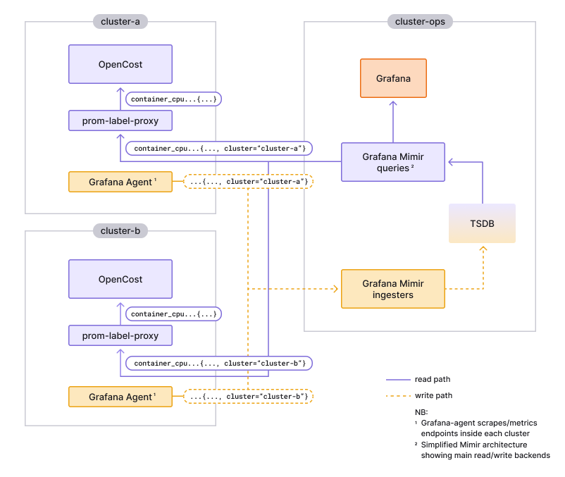 Architecture diagram showing how each OpenCost instance does the same metrics query (i.e. without {cluster=...} label) while getting results only for the cluster where it&#39;s deployed.